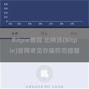 Bitpie教程 比特派(Bitpie)官网常见诈骗防范提醒